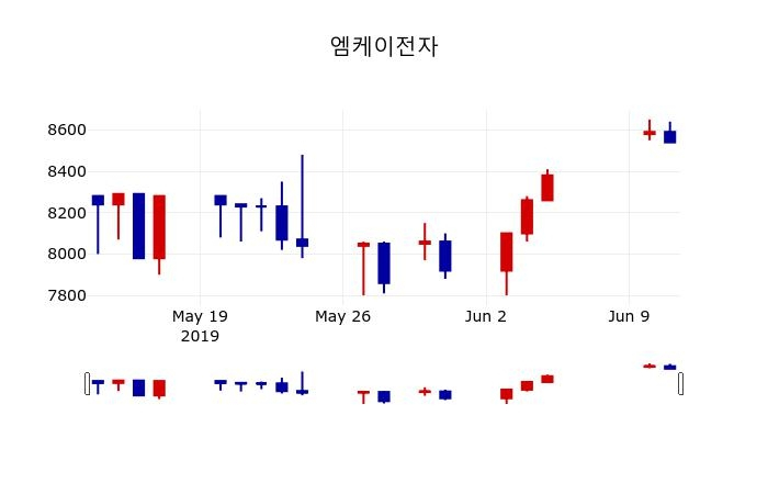 ▲지난 30영업일 동안 엠케이전자 주가변동정보