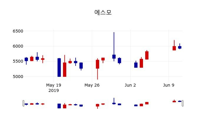 ▲지난 30영업일 동안 에스모 주가변동정보