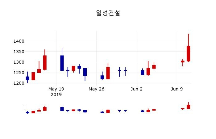 ▲지난 30영업일 동안 일성건설 주가변동정보