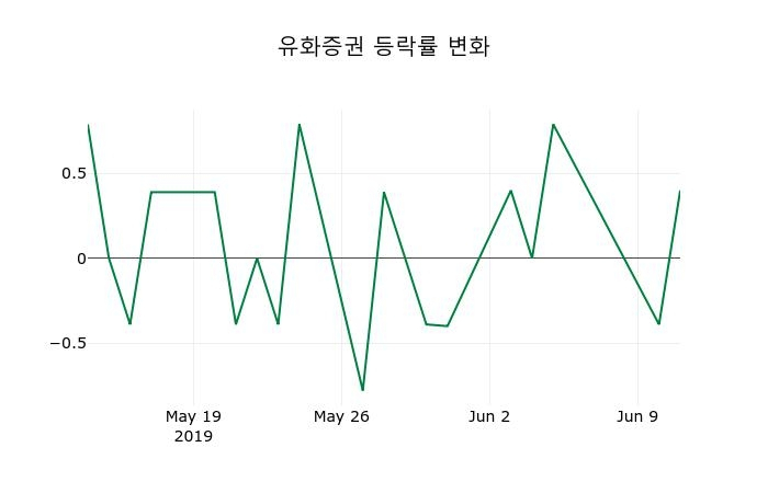 ▲지난 2주간의 등락률 변동정보