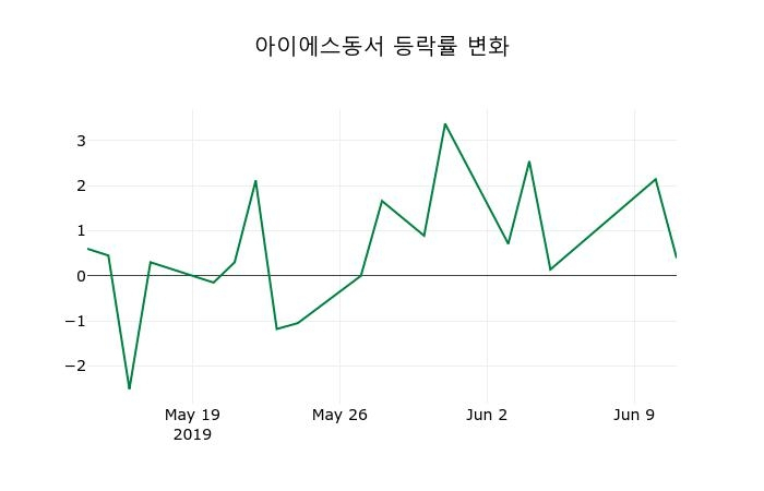 ▲지난 2주간의 등락률 변동정보