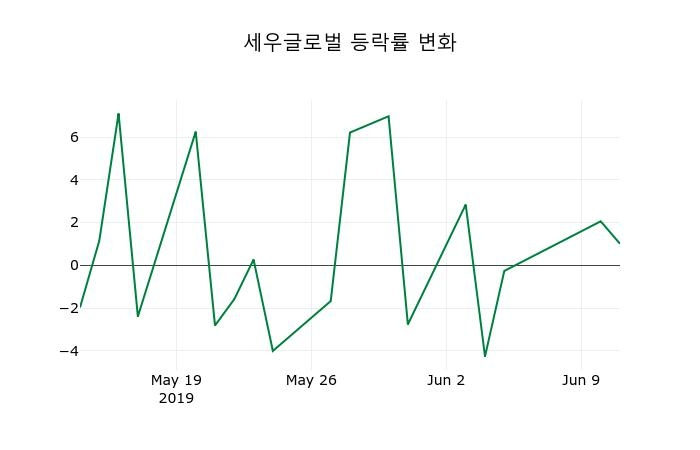 ▲지난 2주간의 등락률 변동정보