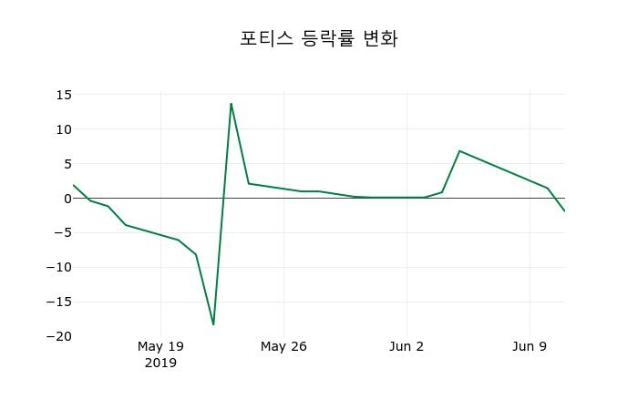 ▲지난 2주간의 등락률 변동정보