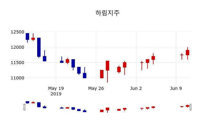 ▲지난 30영업일 동안 하림지주 주가변동정보
