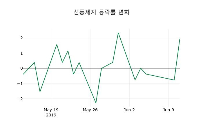 ▲지난 2주간의 등락률 변동정보