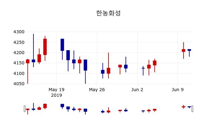 ▲지난 30영업일 동안 한농화성 주가변동정보