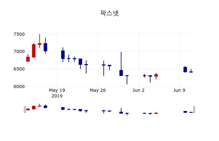 ▲지난 30영업일 동안 팍스넷 주가변동정보