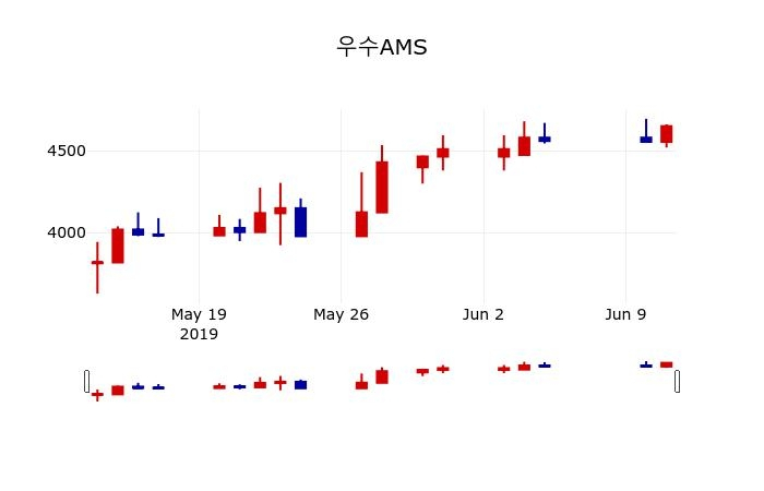 ▲지난 30영업일 동안 우수AMS 주가변동정보
