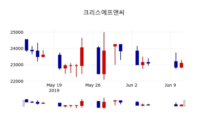 ▲지난 30영업일 동안 크리스에프앤씨 주가변동정보