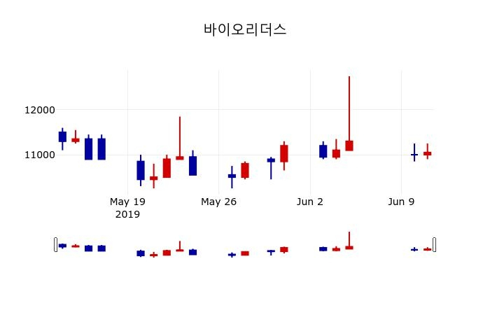 ▲지난 30영업일 동안 바이오리더스 주가변동정보