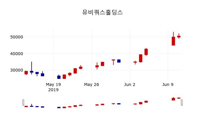 ▲지난 30영업일 동안 유비쿼스홀딩스 주가변동정보