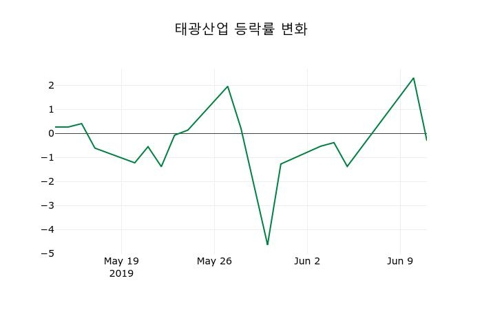 ▲지난 2주간의 등락률 변동정보