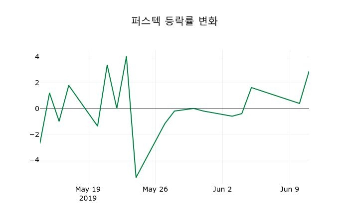 ▲지난 2주간의 등락률 변동정보