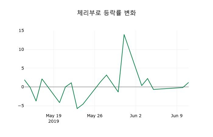 ▲지난 2주간의 등락률 변동정보