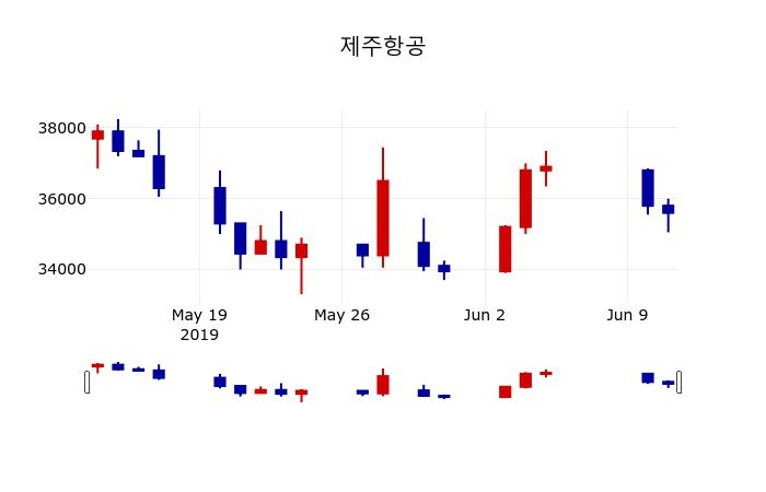 ▲지난 30영업일 동안 제주항공 주가변동정보