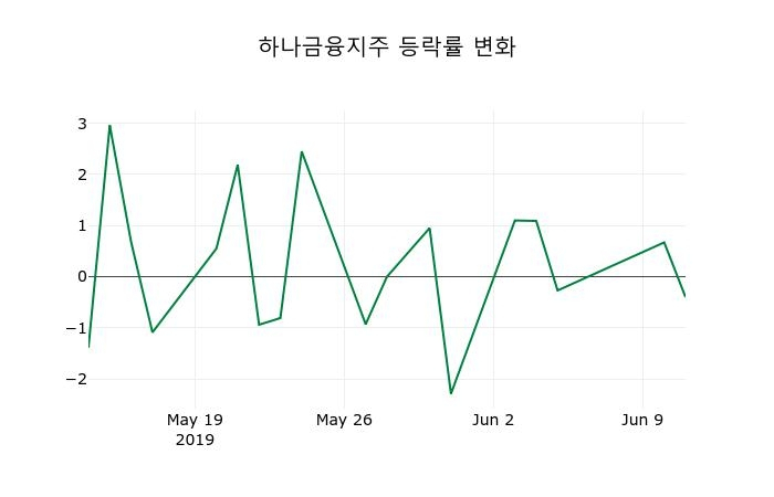 ▲지난 2주간의 등락률 변동정보