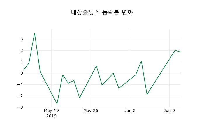 ▲지난 2주간의 등락률 변동정보