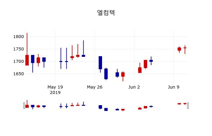 ▲지난 30영업일 동안 엘컴텍 주가변동정보