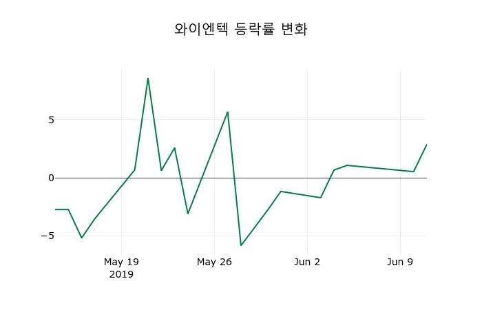 ▲지난 2주간의 등락률 변동정보
