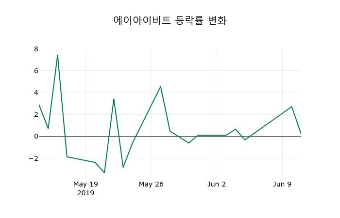▲지난 2주간의 등락률 변동정보