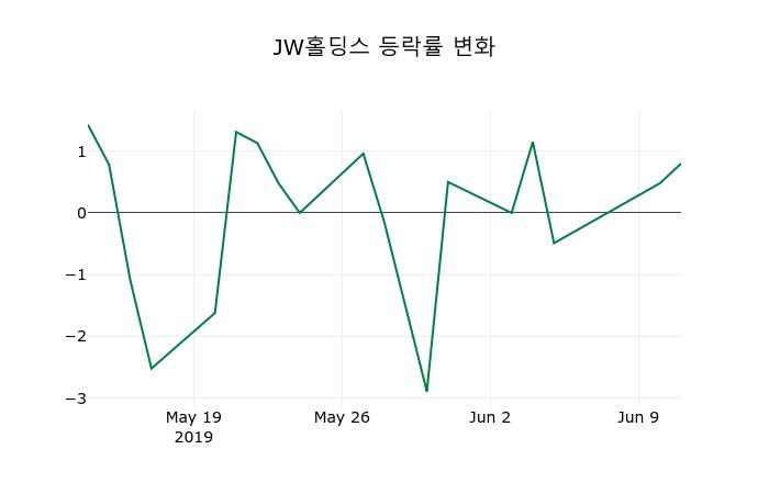 ▲지난 2주간의 등락률 변동정보