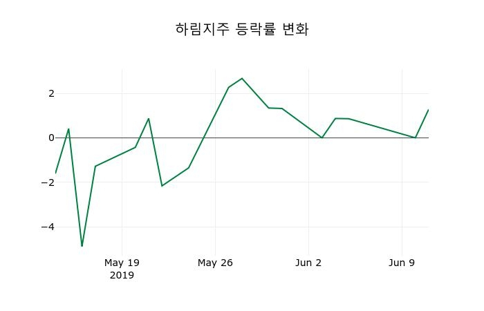 ▲지난 2주간의 등락률 변동정보