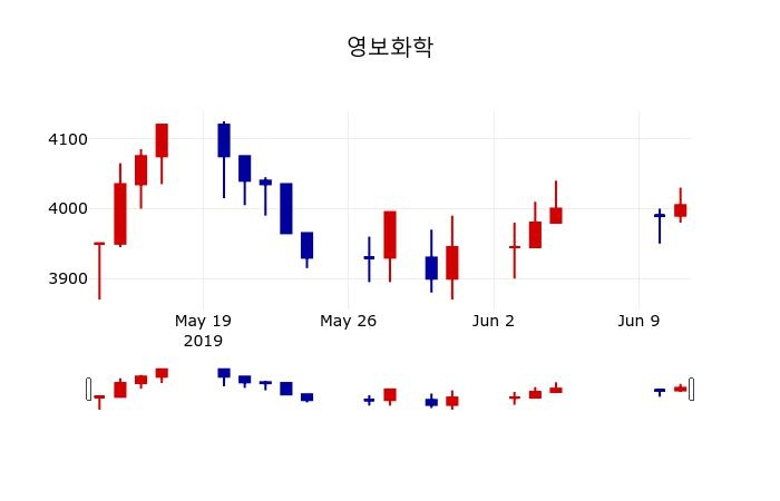 ▲지난 30영업일 동안 영보화학 주가변동정보