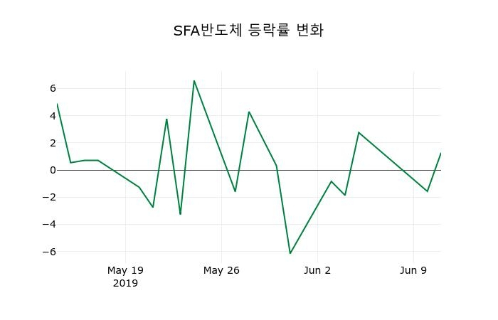 ▲지난 2주간의 등락률 변동정보