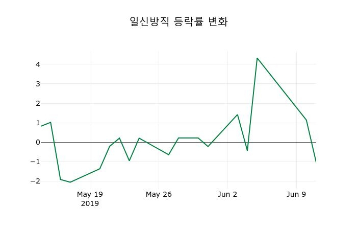 ▲지난 2주간의 등락률 변동정보