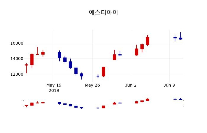 ▲지난 30영업일 동안 에스티아이 주가변동정보