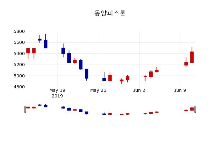 ▲지난 30영업일 동안 동양피스톤 주가변동정보
