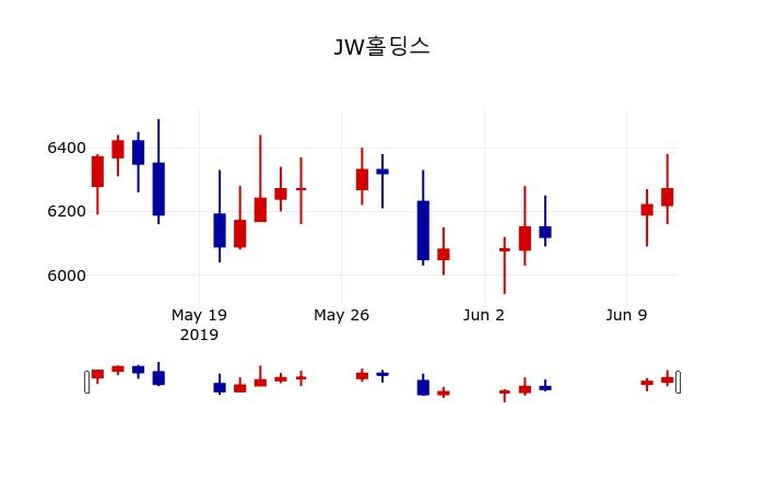 ▲지난 30영업일 동안 JW홀딩스 주가변동정보