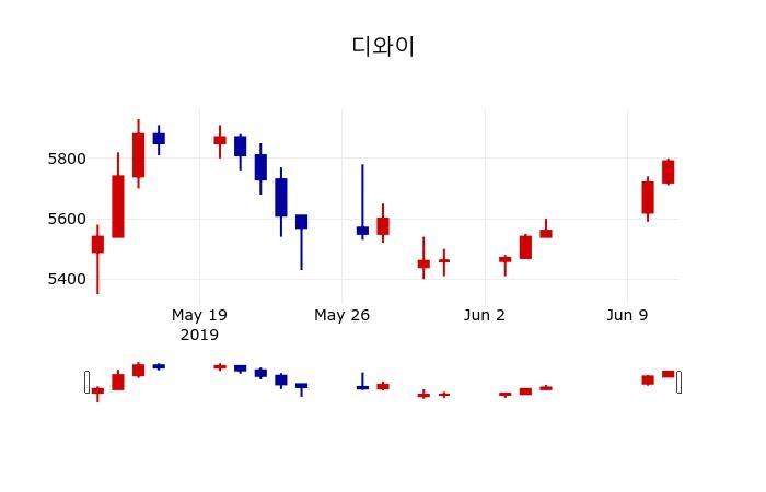 ▲지난 30영업일 동안 디와이 주가변동정보