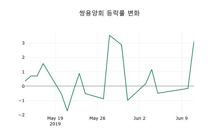 ▲지난 2주간의 등락률 변동정보