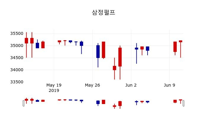 ▲지난 30영업일 동안 삼정펄프 주가변동정보