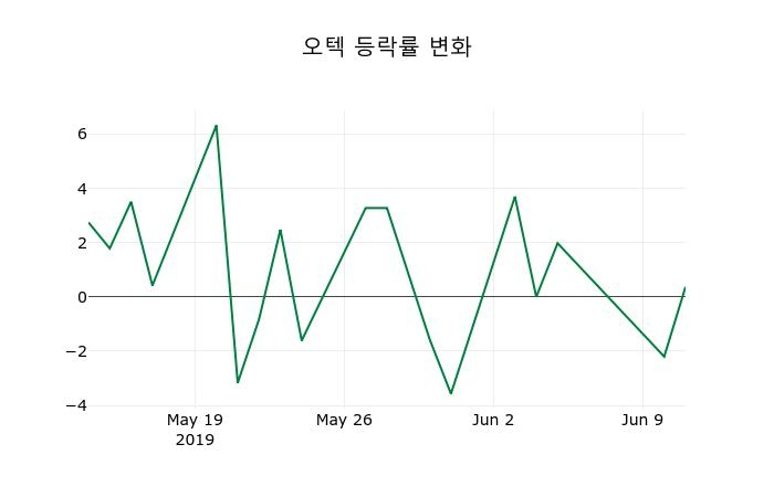 ▲지난 2주간의 등락률 변동정보