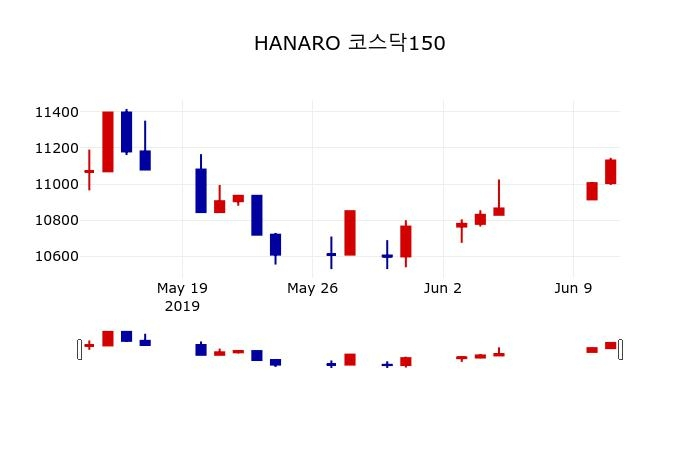 ▲지난 30영업일 동안 HANARO 코스닥150 주가변동정보