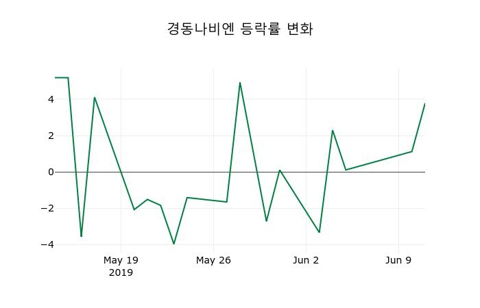 ▲지난 2주간의 등락률 변동정보