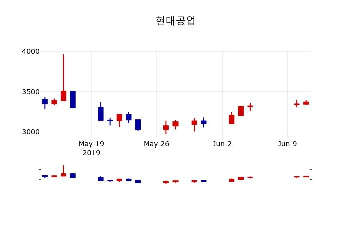 ▲지난 30영업일 동안 현대공업 주가변동정보