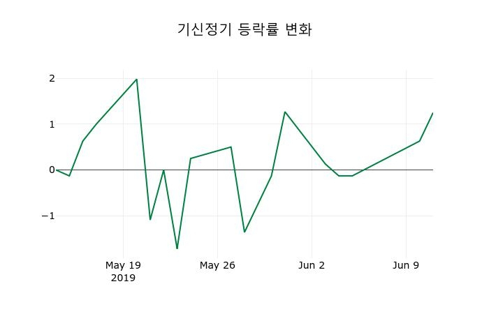 ▲지난 2주간의 등락률 변동정보