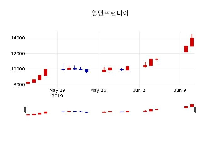 ▲지난 30영업일 동안 영인프런티어 주가변동정보