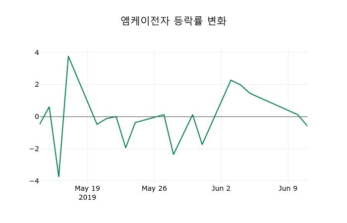 ▲지난 2주간의 등락률 변동정보