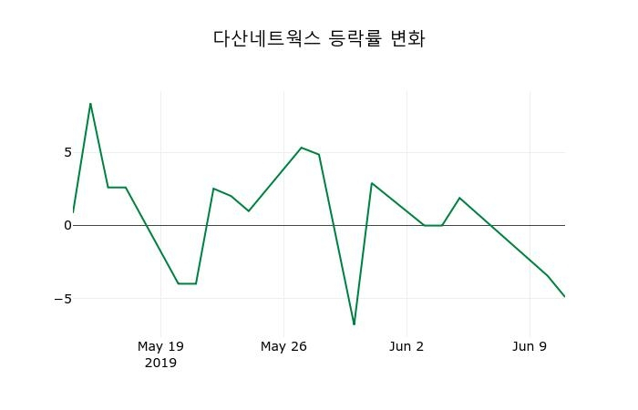 ▲지난 2주간의 등락률 변동정보