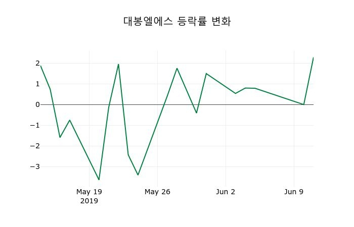 ▲지난 2주간의 등락률 변동정보
