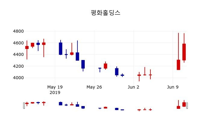▲지난 30영업일 동안 평화홀딩스 주가변동정보