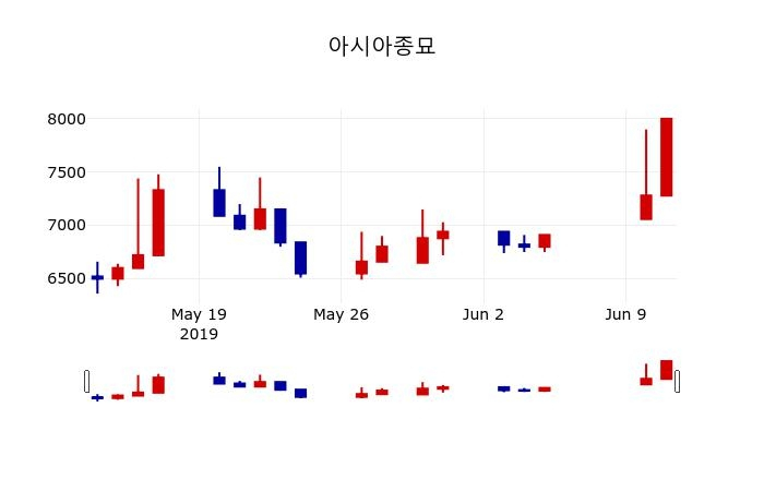 ▲지난 30영업일 동안 아시아종묘 주가변동정보