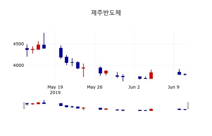 ▲지난 30영업일 동안 제주반도체 주가변동정보