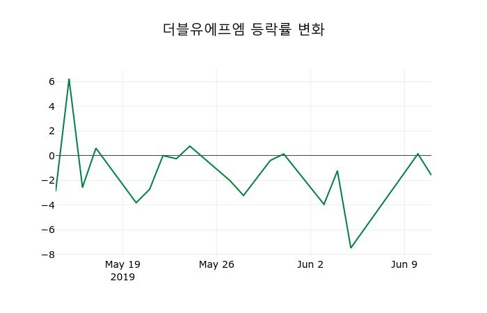 ▲지난 2주간의 등락률 변동정보