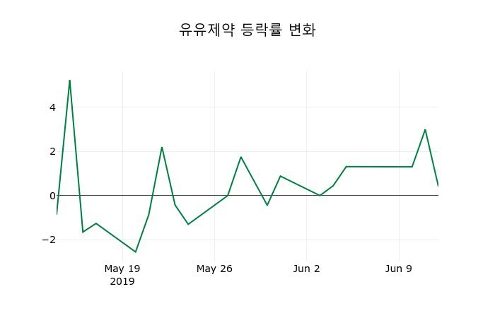 ▲지난 2주간의 등락률 변동정보