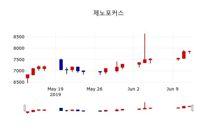 ▲지난 30영업일 동안 제노포커스 주가변동정보